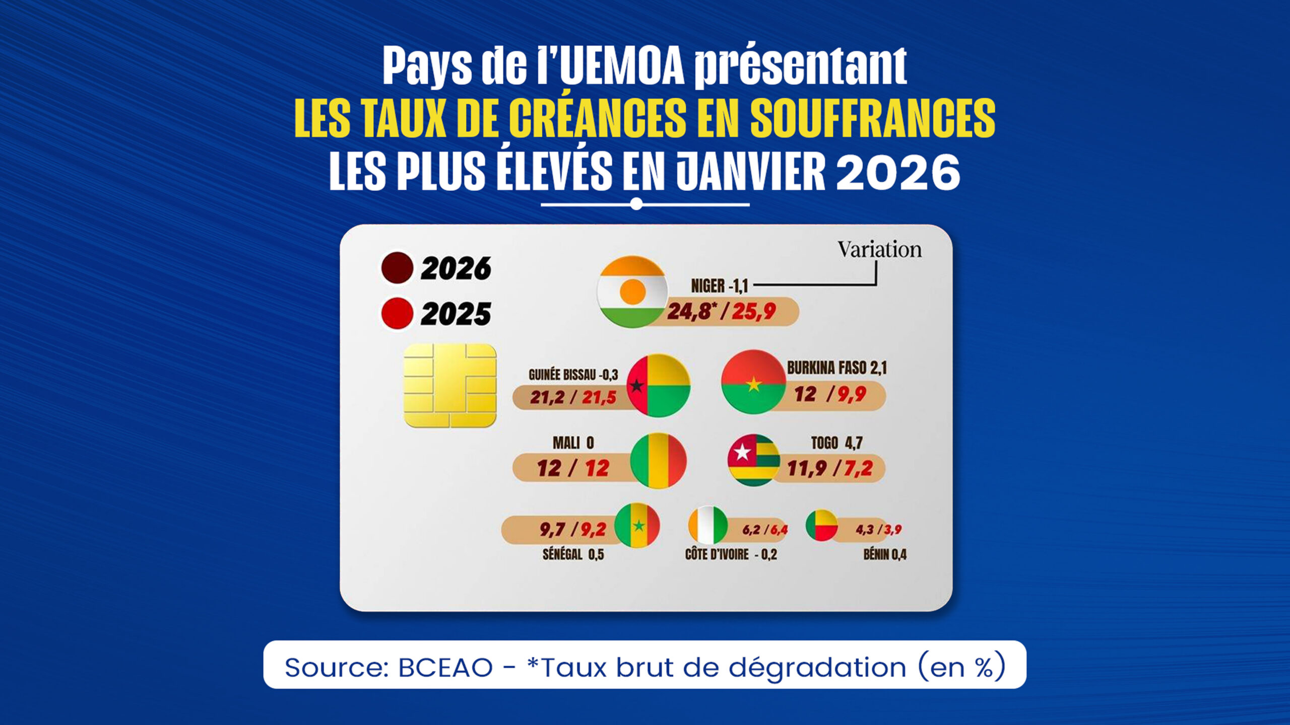 L&rsquo;uemoa face à la crise des impayés : le Niger en première ligne