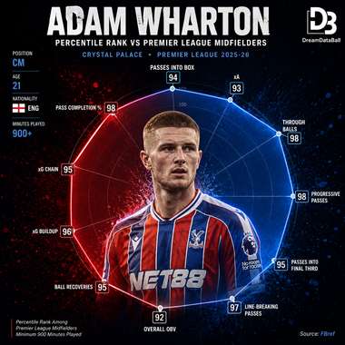 Adam Wharton, milieu de Crystal Palace