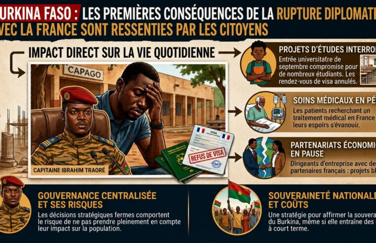 Burkina Faso : les premières retombées de la rupture diplomatique avec la France touchent les citoyens