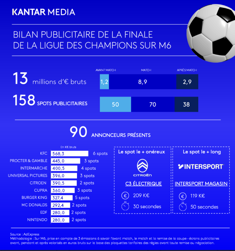 Répartition des investissements publicitaires finale Ligue des champions 2026