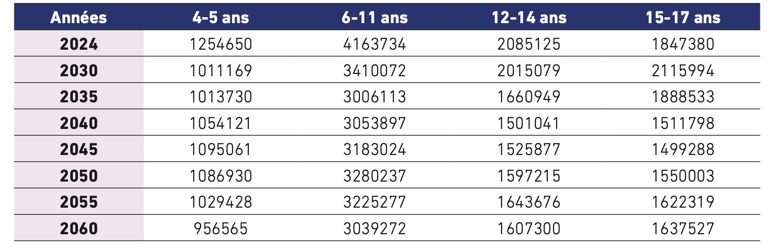 Graphique montrant l'évolution de la population par tranche d'âge