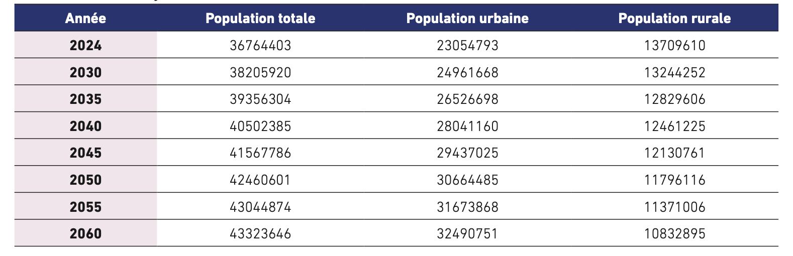 Carte démographique du Maroc illustrant l'évolution de la population