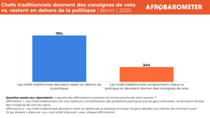 Chefs traditionnels au Bénin : entre confiance populaire et neutralité politique